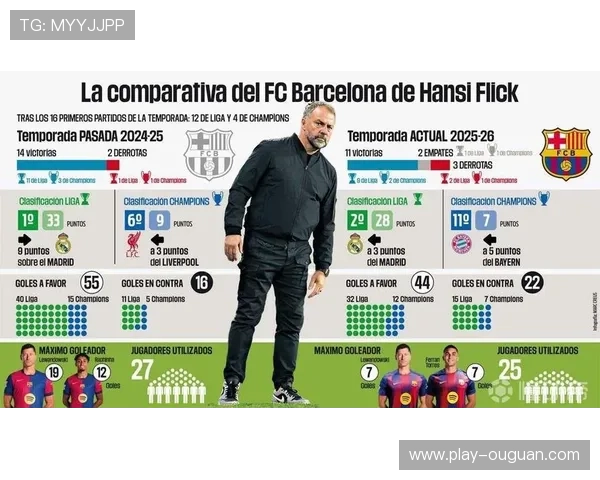 巴萨2-0加泰罗尼亚德比胜利，弗里克执教同期积分较上赛季提升11分